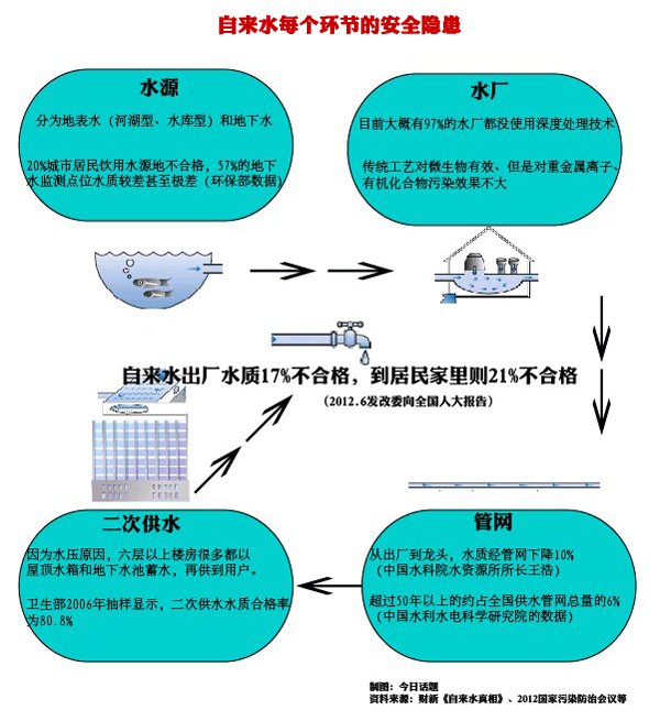 自来水水污怎么清除_自来水之污_自来水之污是什么