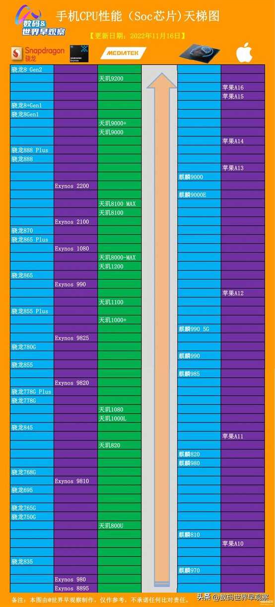 手机cpu天梯图2023最新排行榜_排行榜天梯最新图手机2023_手机排名最新天梯图