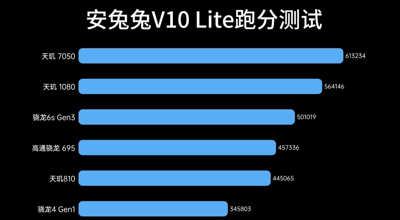 天玑8000max相当于骁龙多少-天玑 8000max 相当