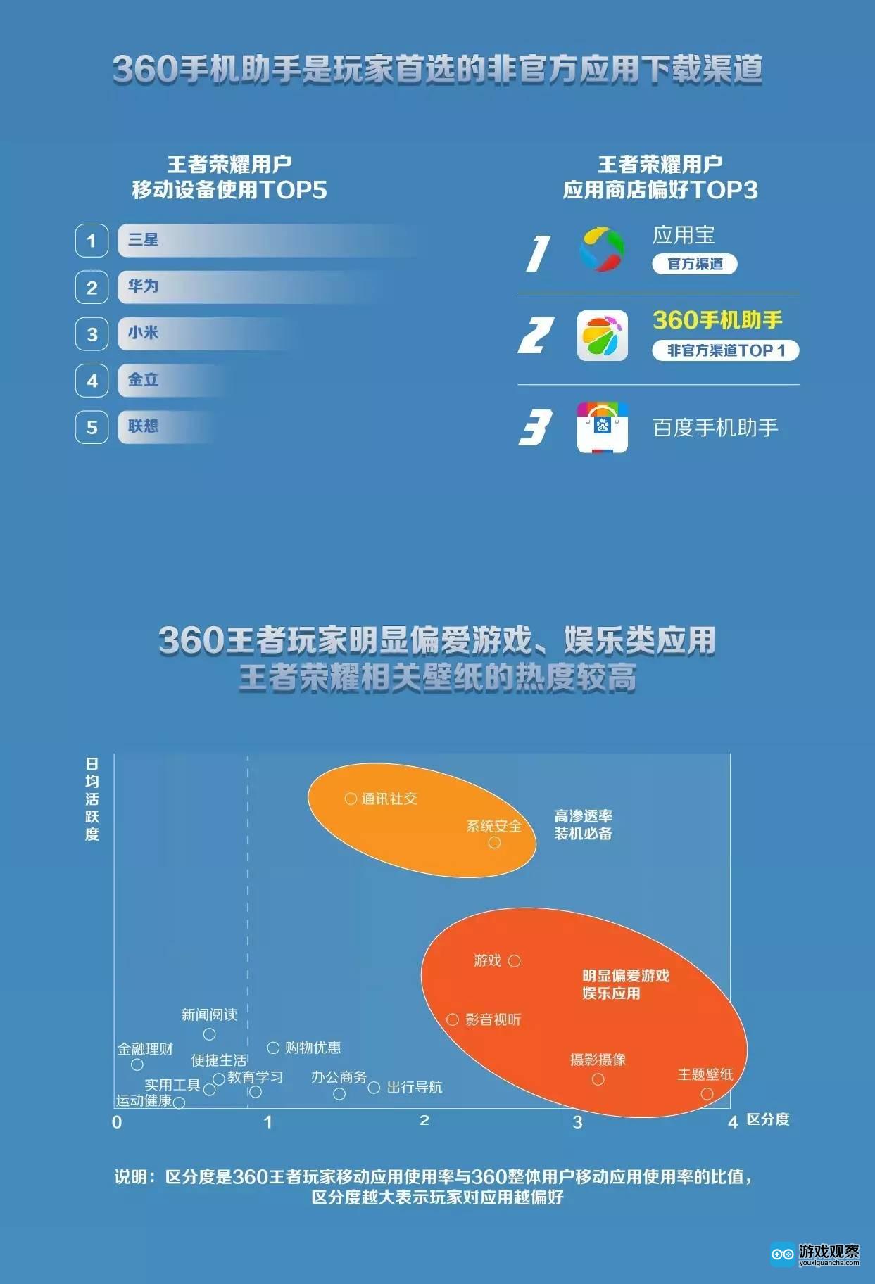 手机游戏用户特点-手机游戏玩家的特点：粘性强、社交活跃、消费