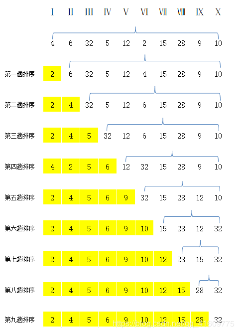 冒泡排序c语言pta_c语言冒泡排序法代码_冒泡排序法c语言