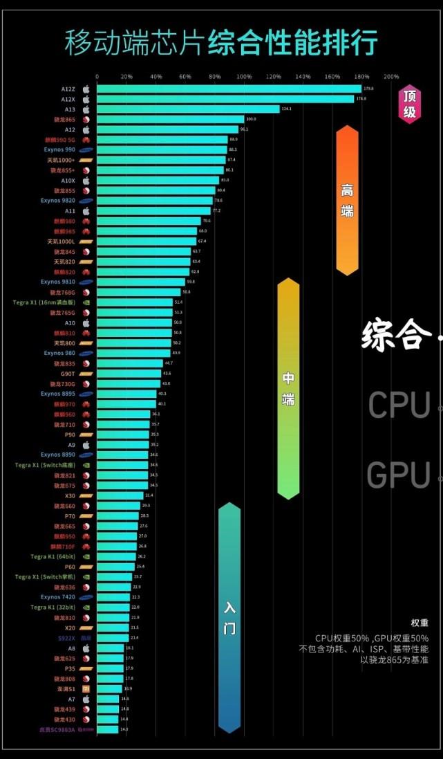 手机芯片游戏性能对比表-手机芯片游戏性能大揭秘：骁龙 888